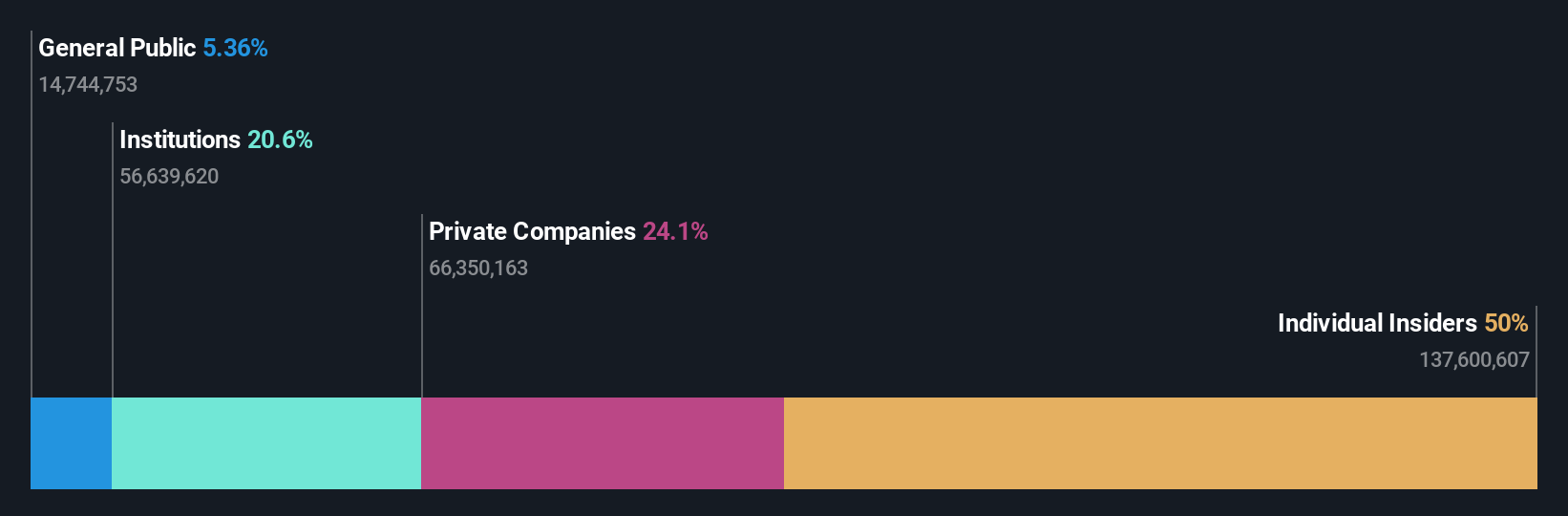LSE:GENL Ownership Breakdown as at Jan 2025
