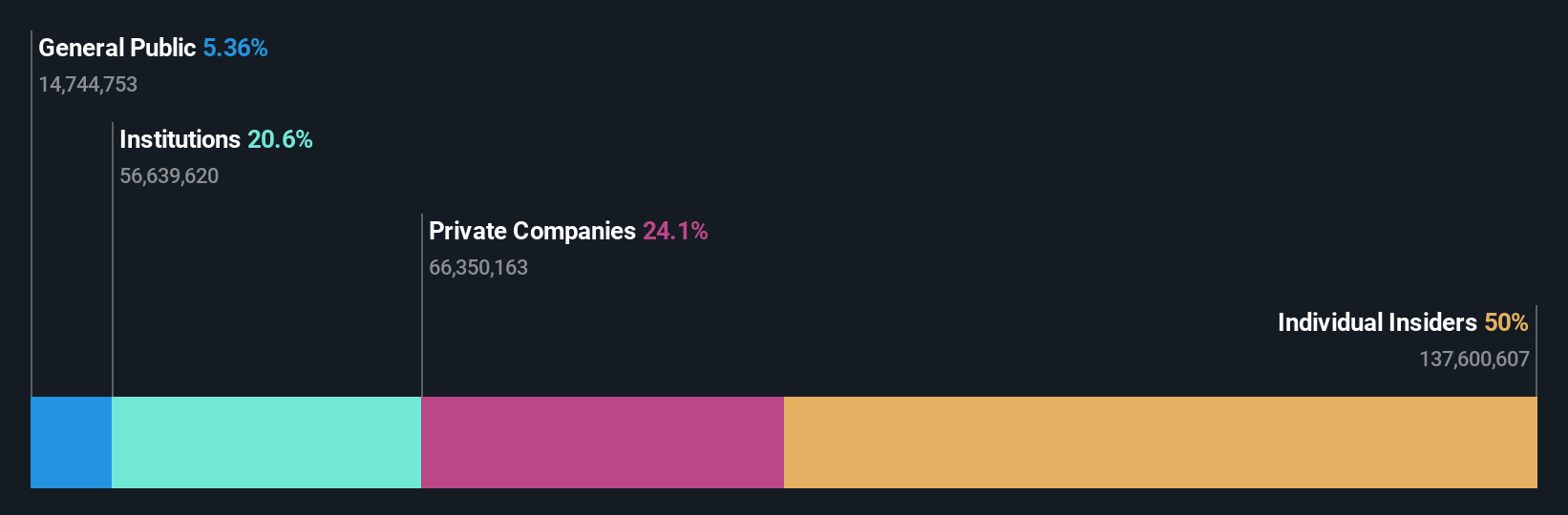 LSE:GENL Ownership Breakdown as at Jun 2024