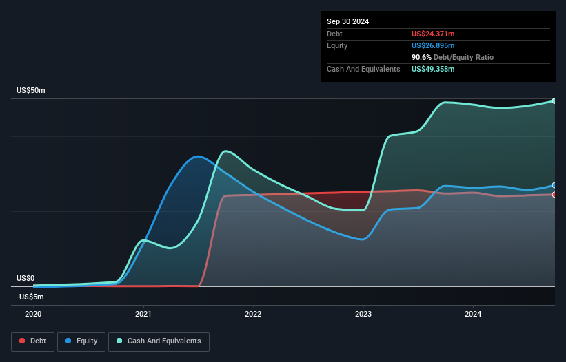 NasdaqCM:FORA Debt to Equity History and Analysis as at Dec 2024