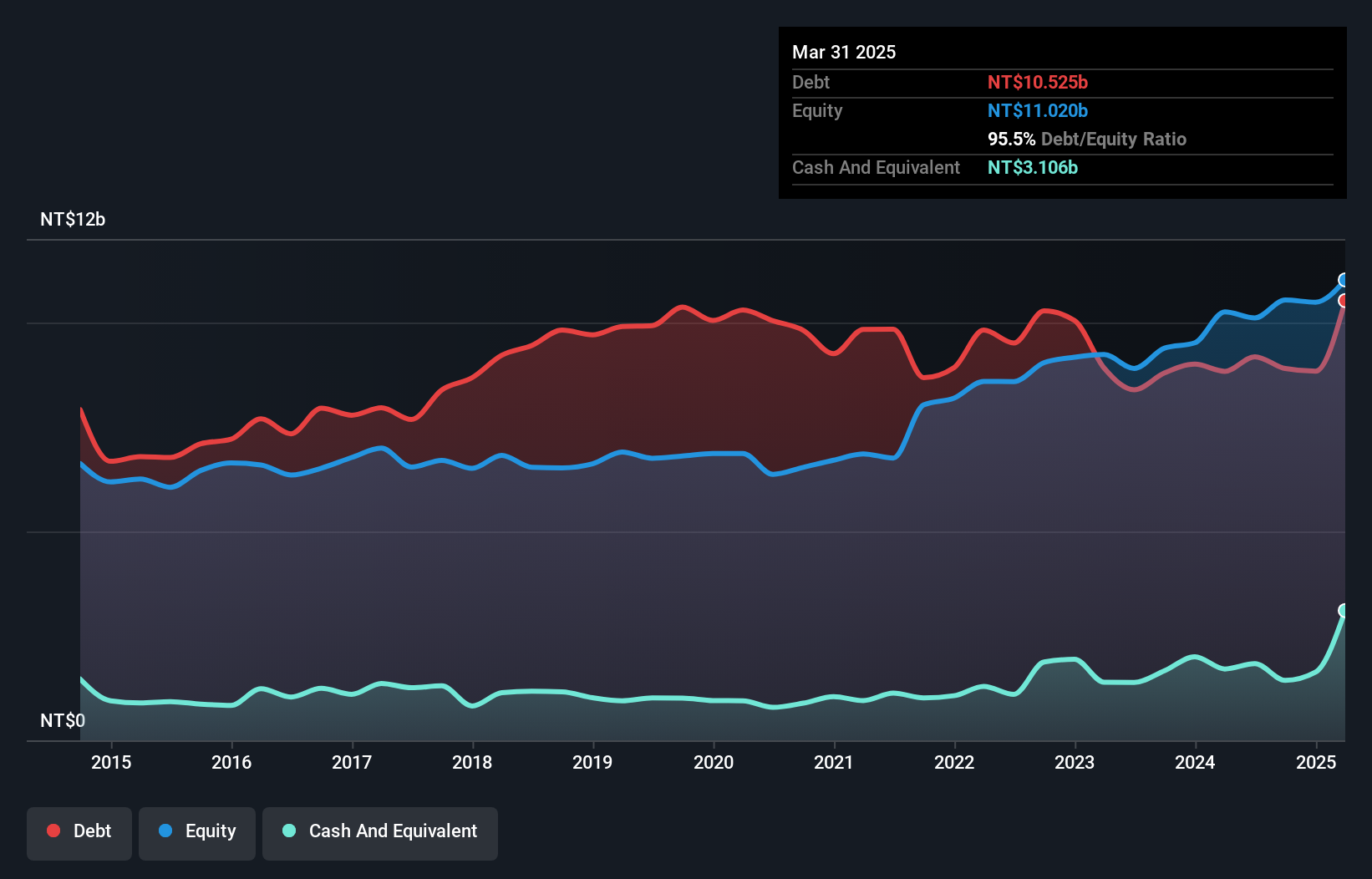 TWSE:1522 Debt to Equity as at Nov 2024