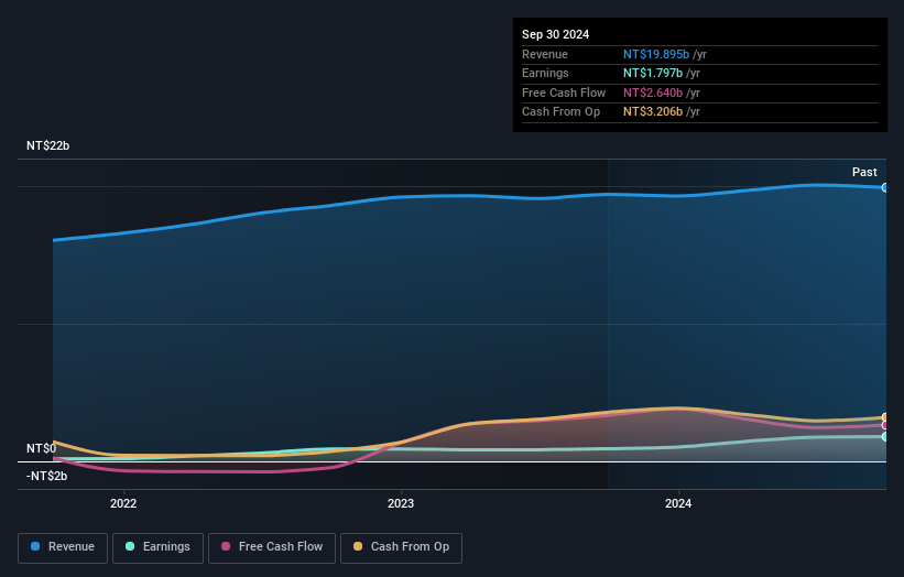 TWSE:1522 Earnings and Revenue Growth as at Feb 2025