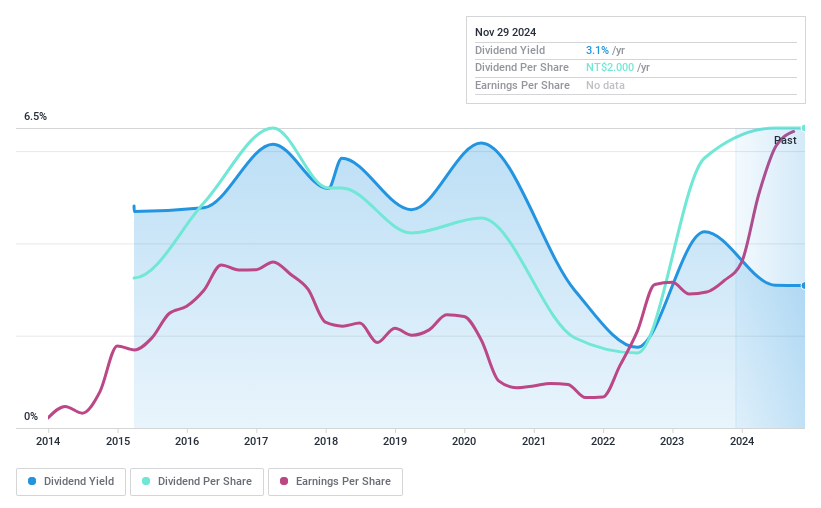 TWSE:1522 Dividend History as at Jan 2025