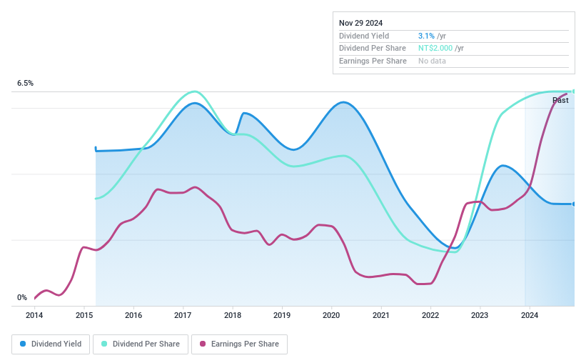 TWSE:1522 Dividend History as at Nov 2024