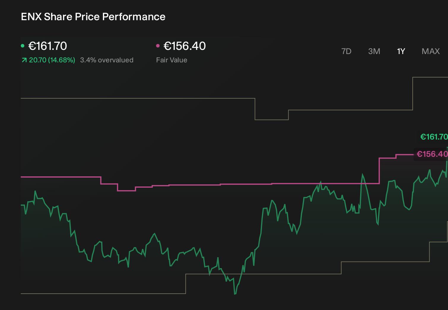 ENXTPA:ENX 1-Year Stock Price Chart