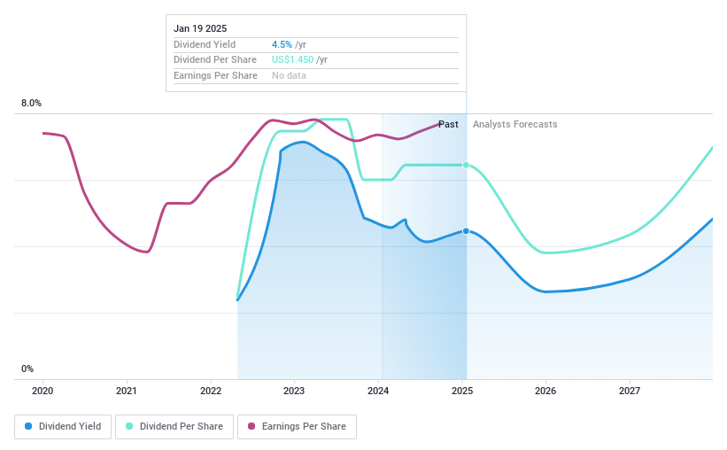 NasdaqGS:ACT Dividend History as at Dec 2024