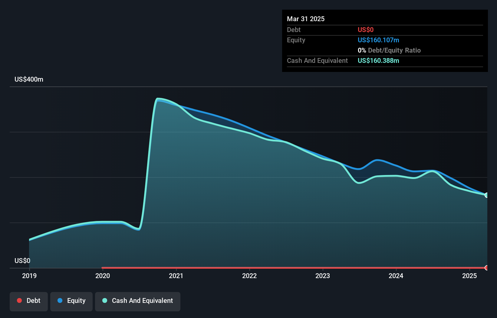 NasdaqGS:PMVP Debt to Equity History and Analysis as at Oct 2024