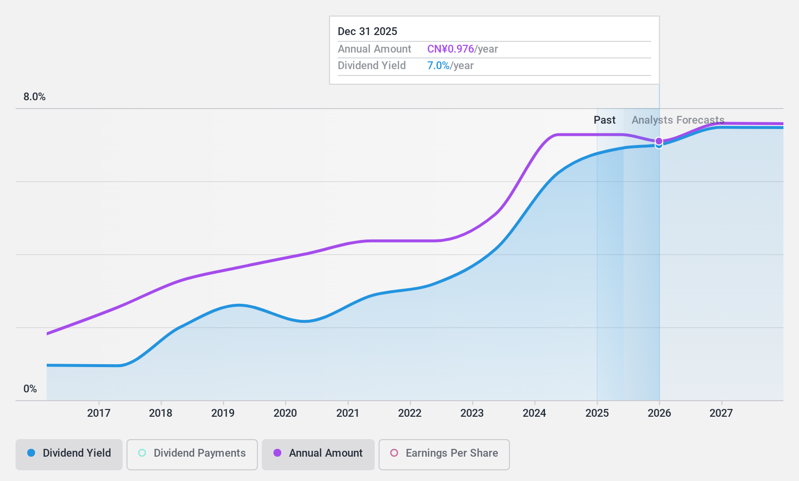SZSE:002572 Dividend History as at Feb 2025