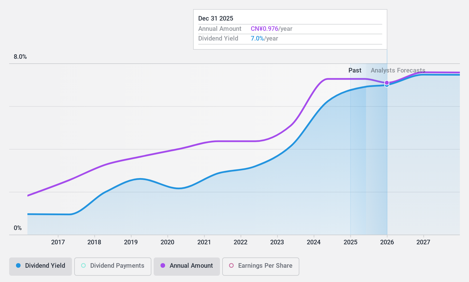 SZSE:002572 Dividend History as at Sep 2024