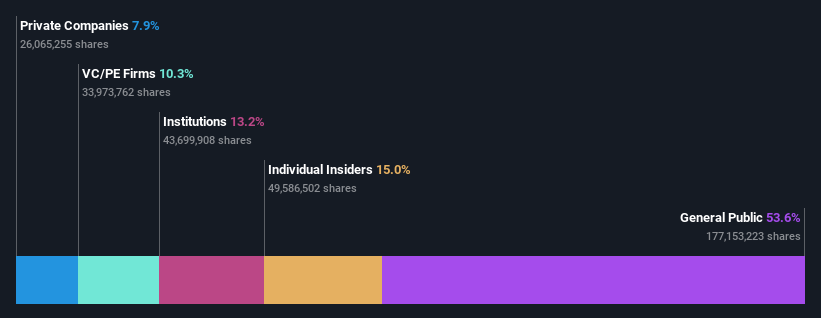 SHSE:688262 Ownership Breakdown as at Nov 2024