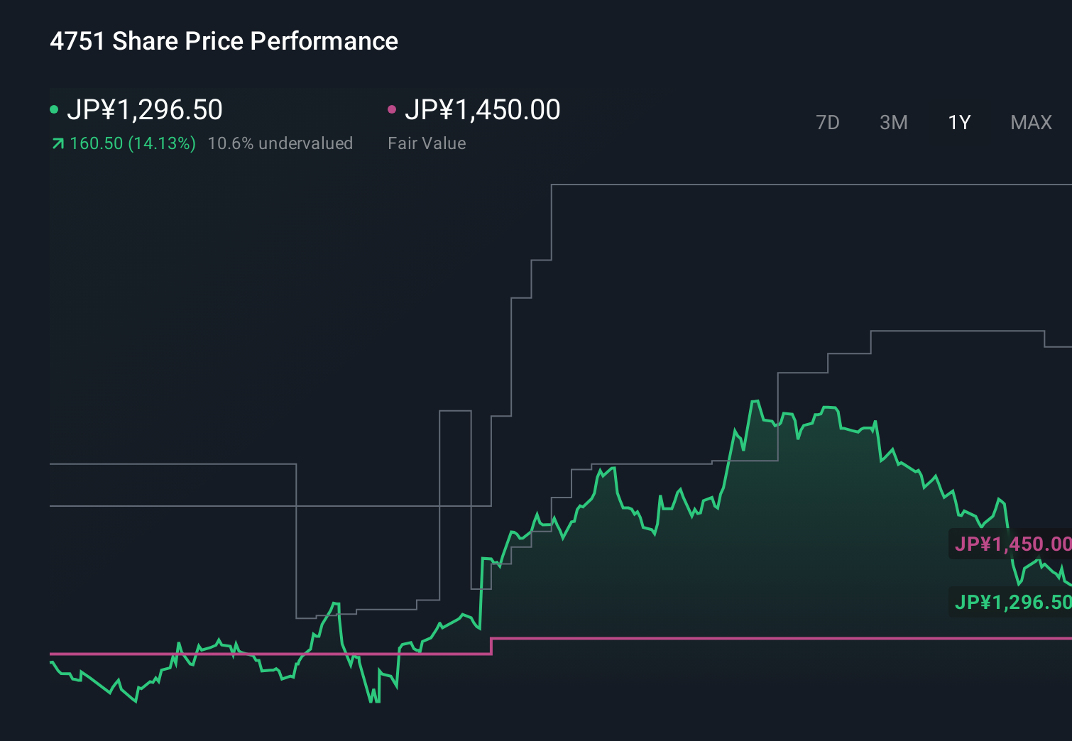 TSE:4751 1-Year Stock Price Chart