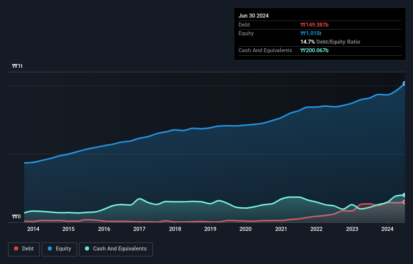 KOSE:A025540 Debt to Equity as at Sep 2024