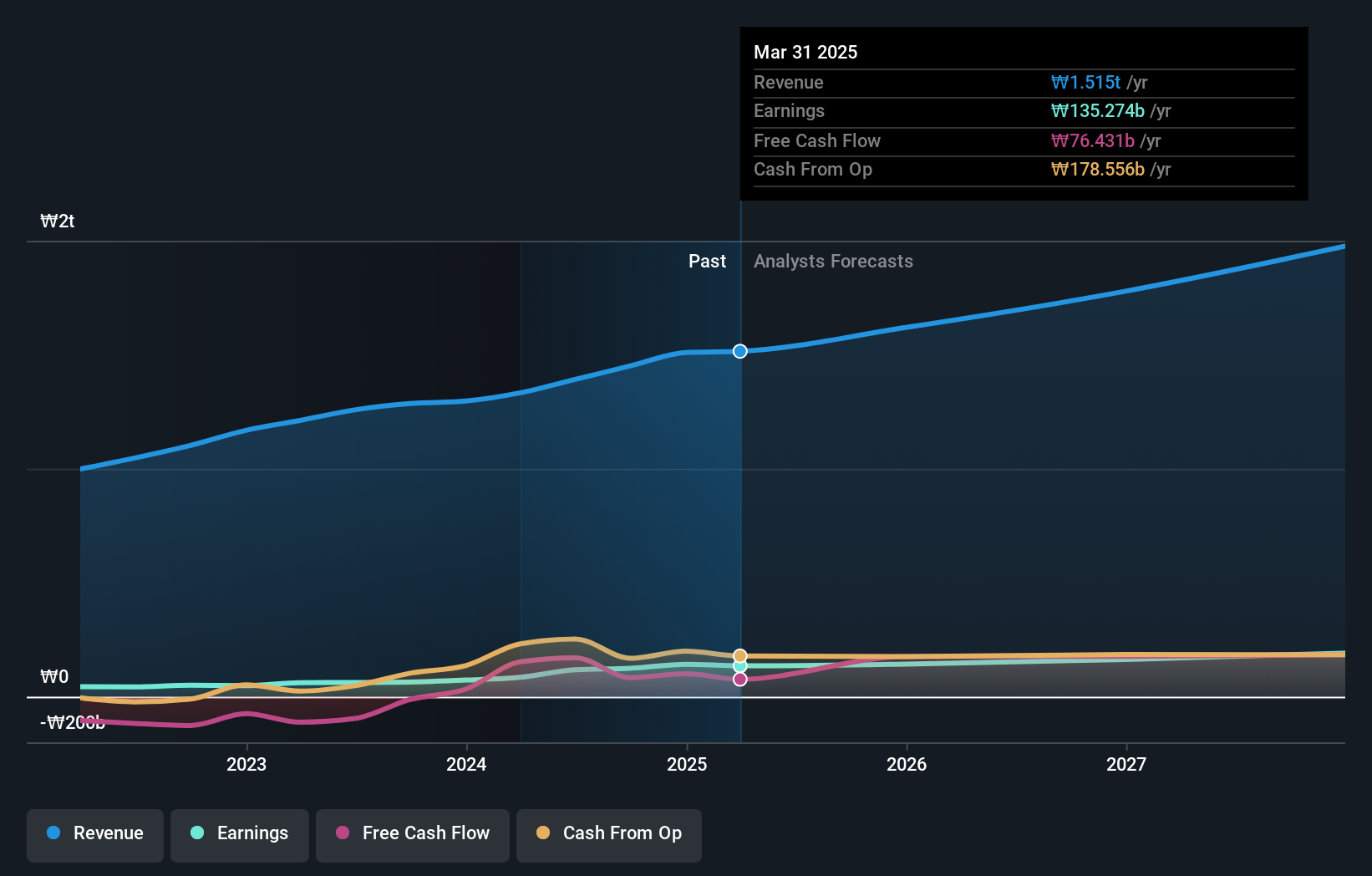 KOSE:A025540 Earnings and Revenue Growth as at Oct 2024