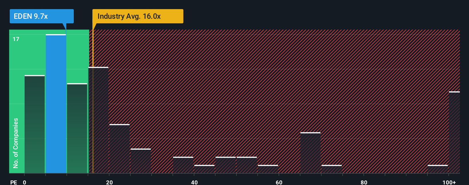 ENXTPA:EDEN PE Ratio as at Oct 2025