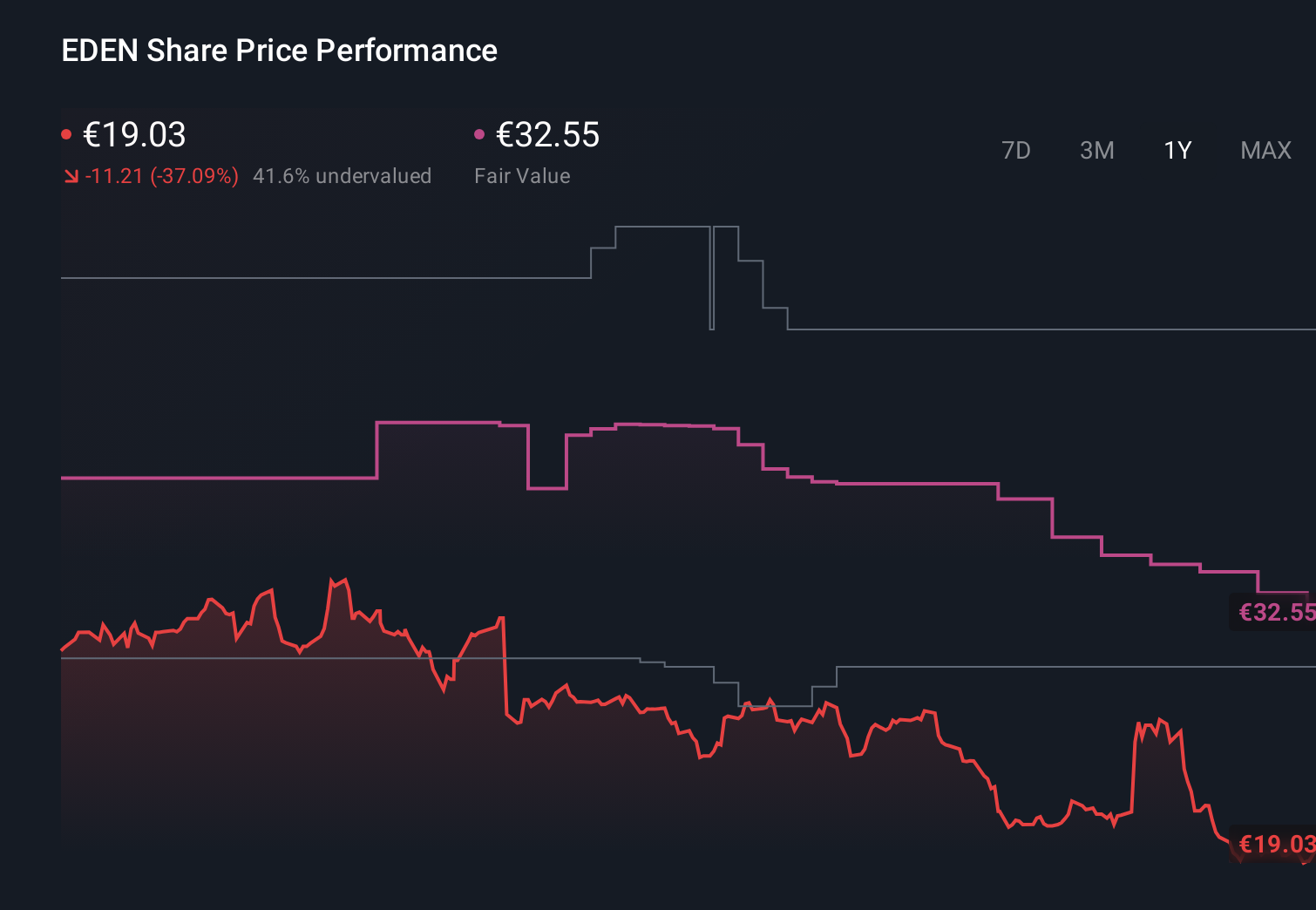 ENXTPA:EDEN 1-Year Stock Price Chart