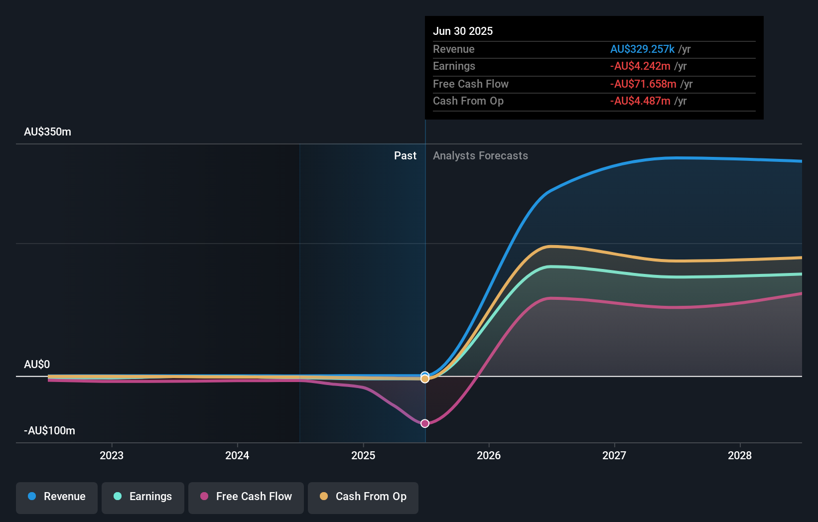 ASX:MEK Earnings and Revenue Growth as at Nov 2025