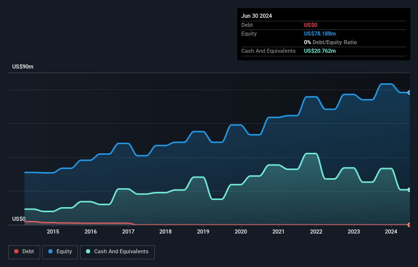 AIM:SOM Debt to Equity History and Analysis as at Feb 2025