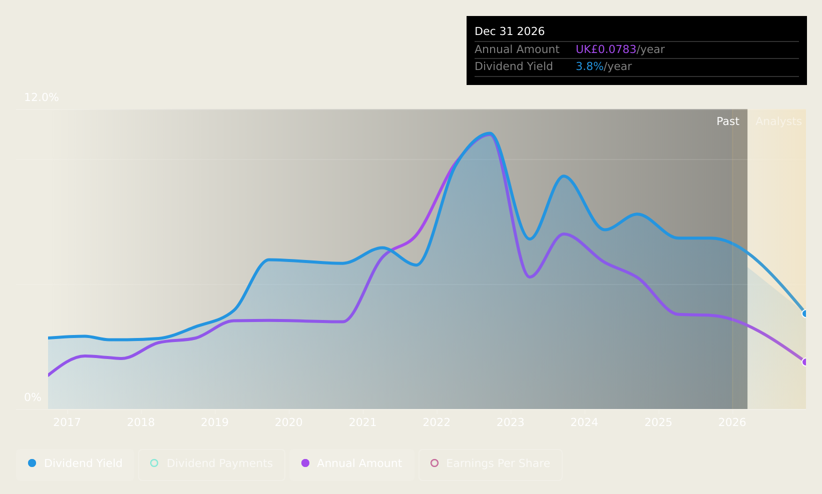 AIM:SOM Dividend History as at Jan 2025