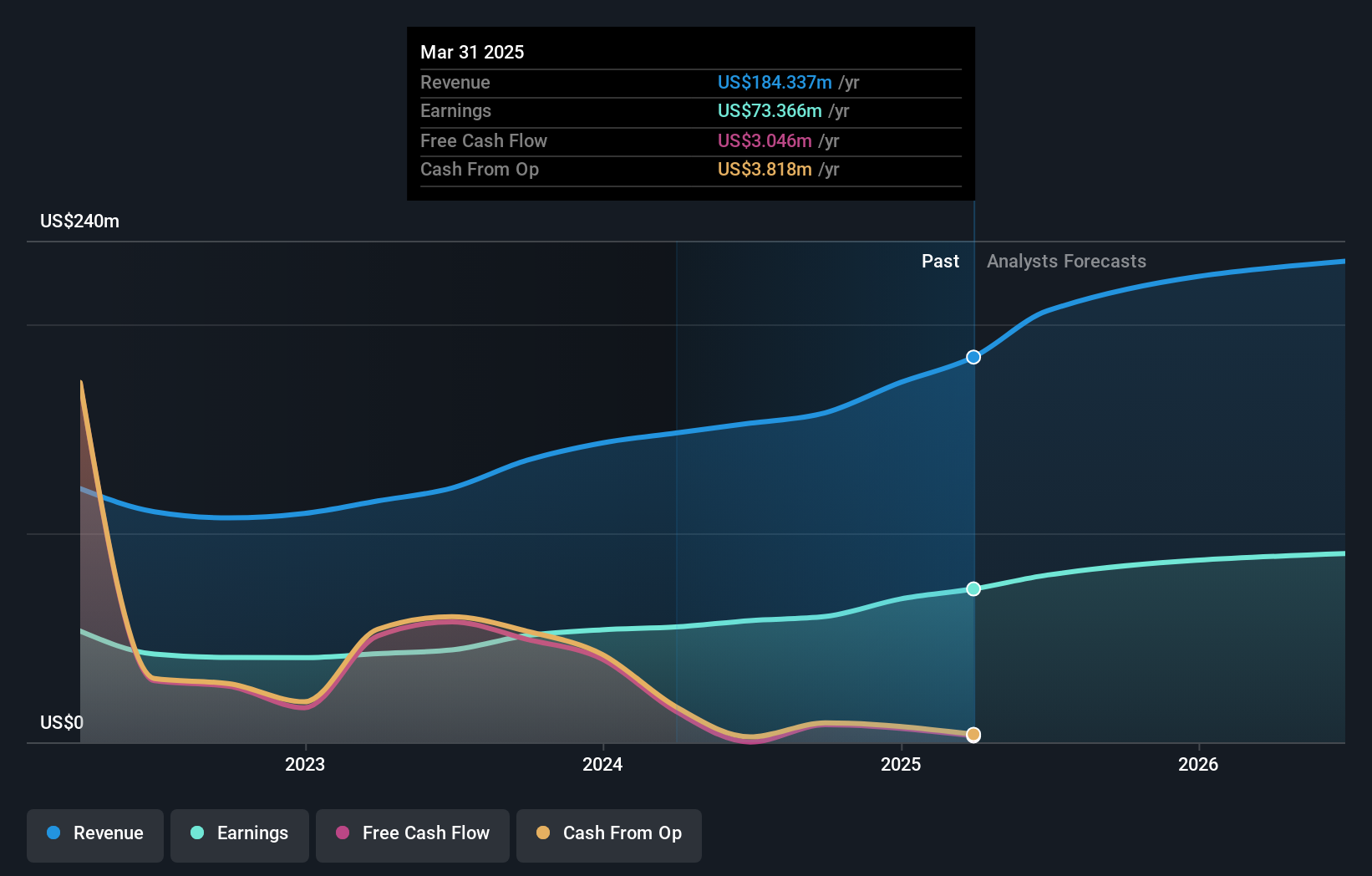 NasdaqGM:NBN Earnings and Revenue Growth as at Apr 2025