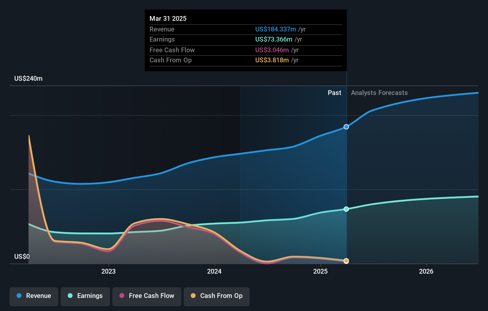 NasdaqGM:NBN Earnings and Revenue Growth as at Jan 2025