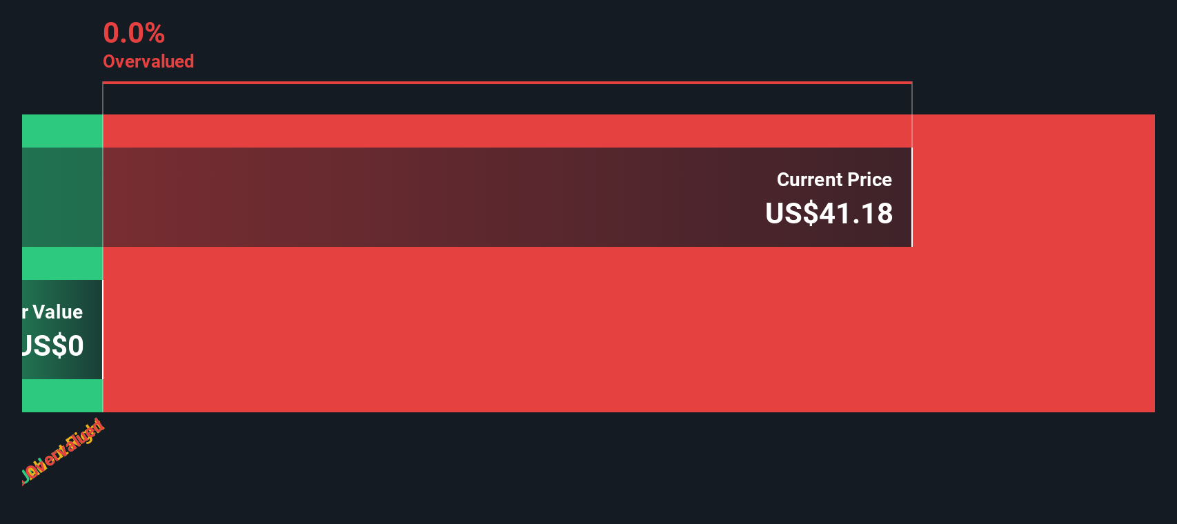 SOXL Discounted Cash Flow as at Sep 2025