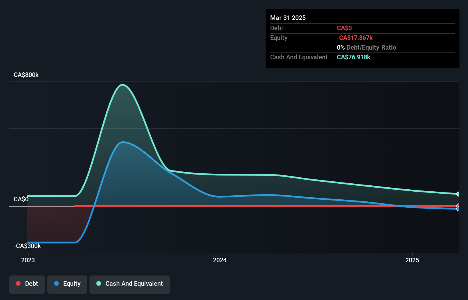 CNSX:FREE Debt to Equity History and Analysis as at Dec 2024