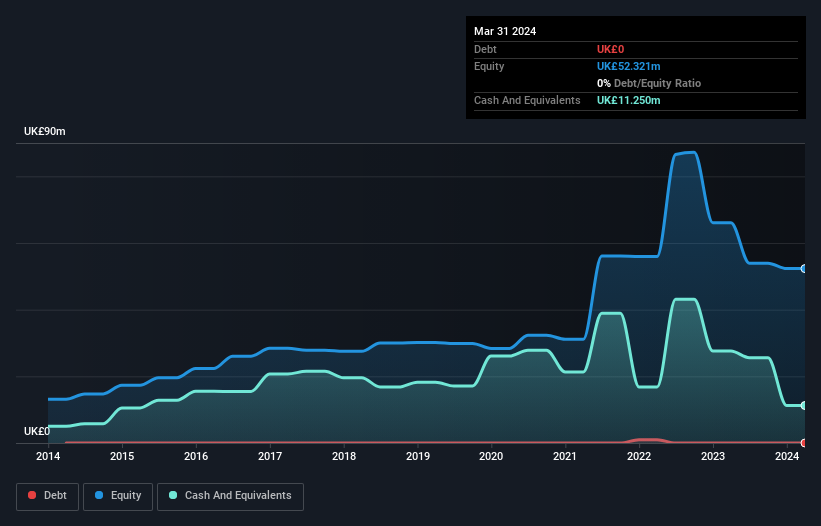 AIM:ASTO Debt to Equity History and Analysis as at Dec 2024