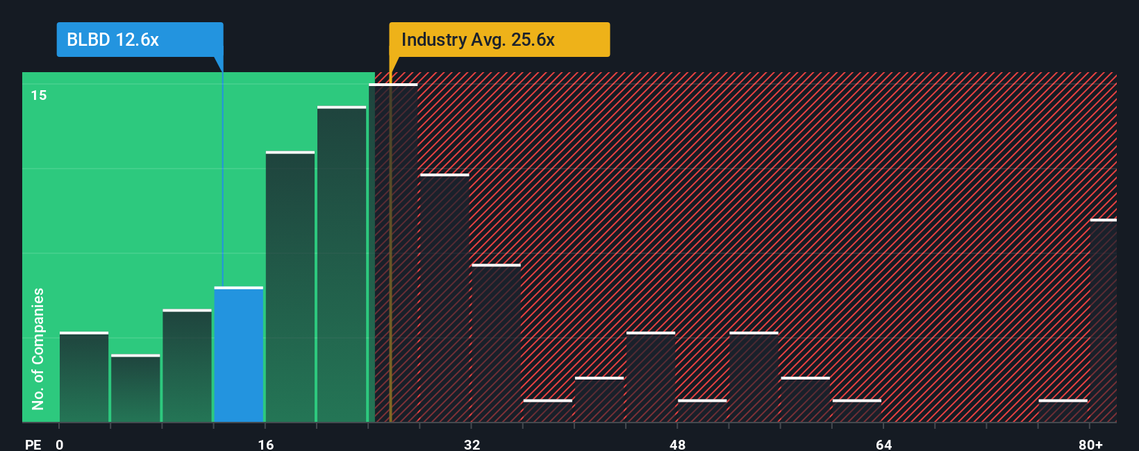NasdaqGM:BLBD PE Ratio as at Dec 2025