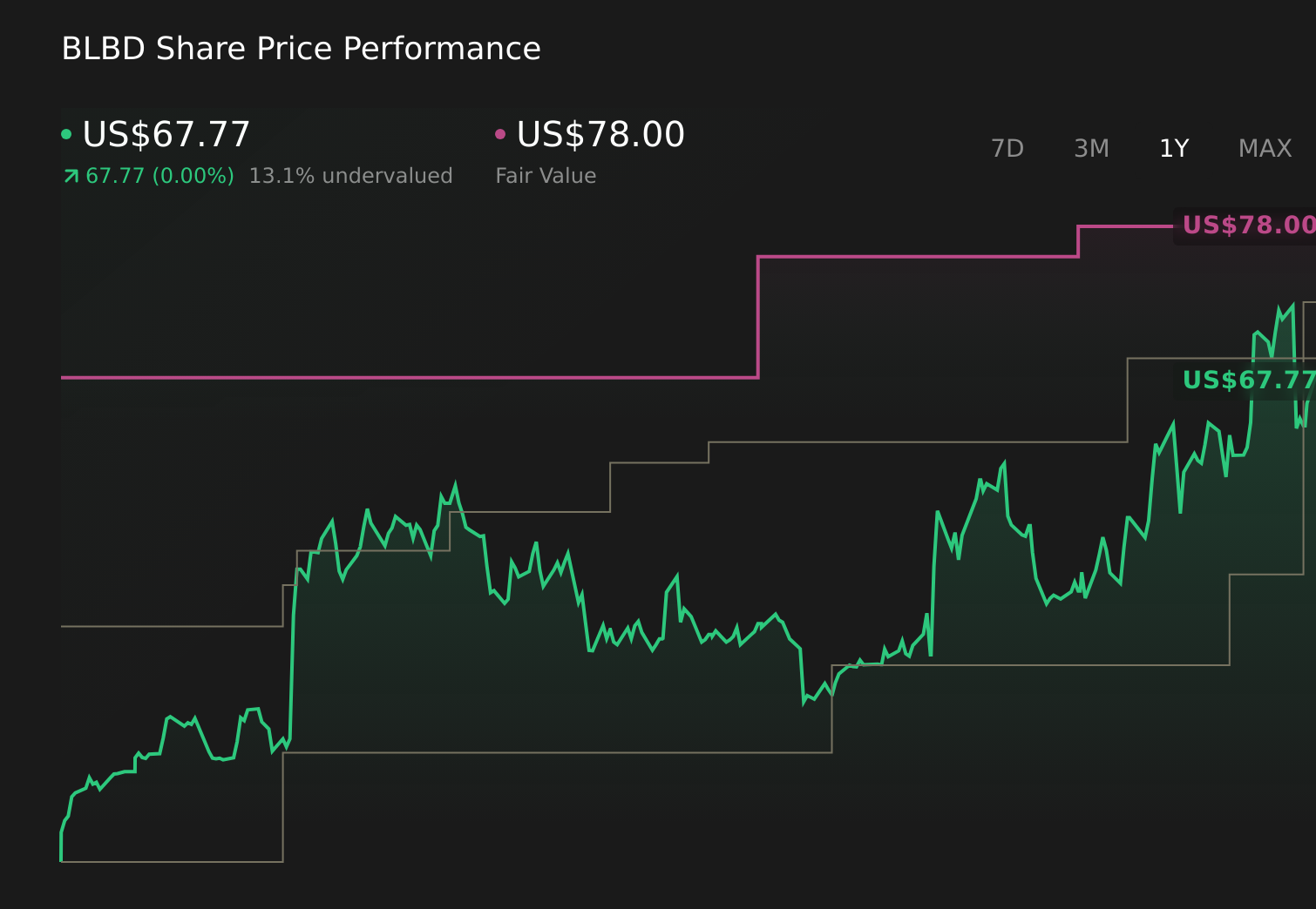BLBD 1-Year Stock Price Chart