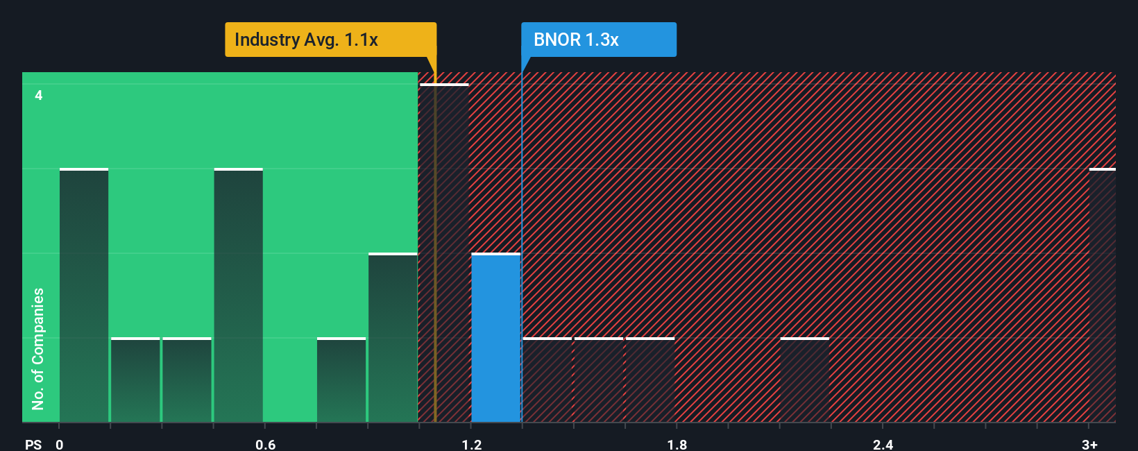 OB:BNOR PS Ratio as at Nov 2025