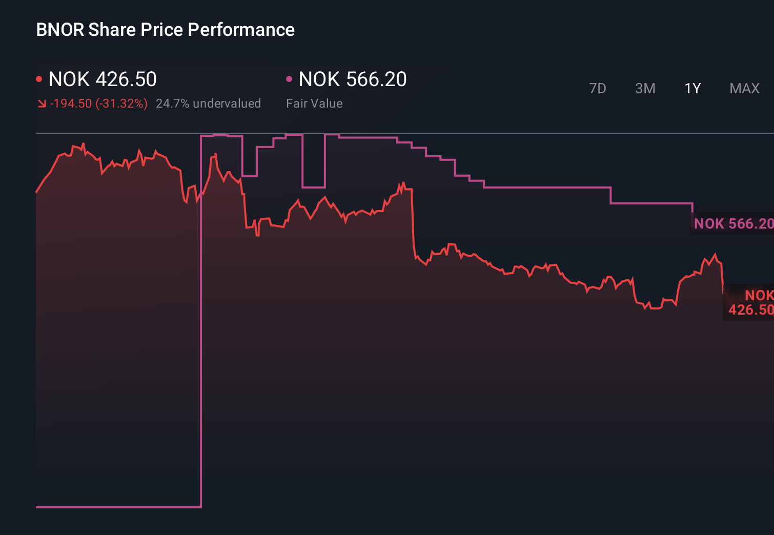 OB:BNOR 1-Year Stock Price Chart
