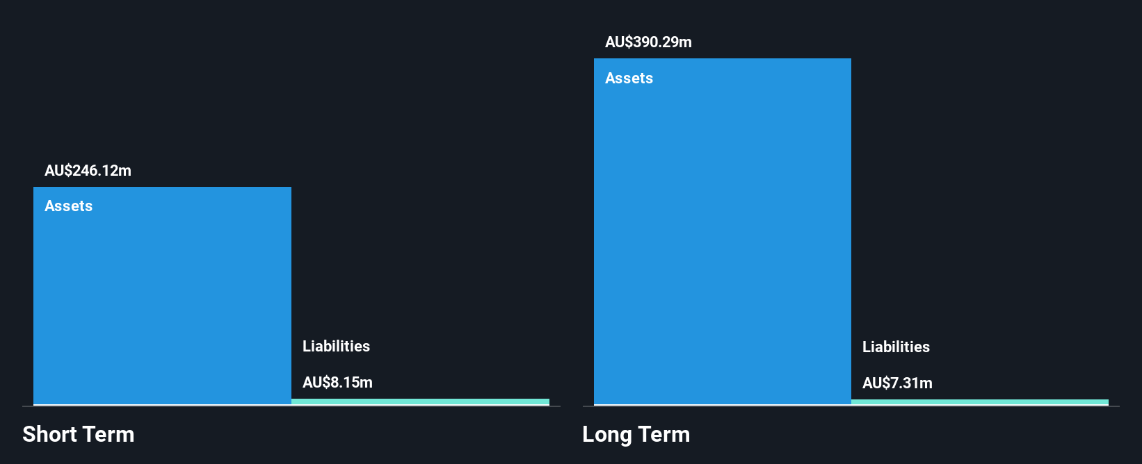 ASX:DYL Financial Position Analysis as at Jul 2025