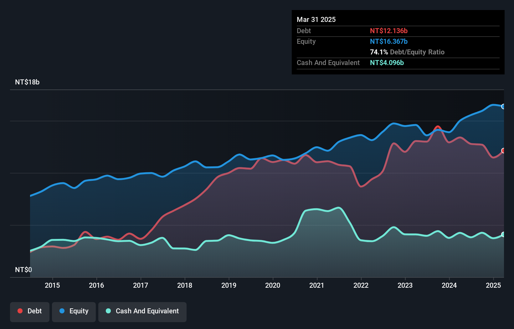 TWSE:9938 Debt to Equity as at Jan 2025