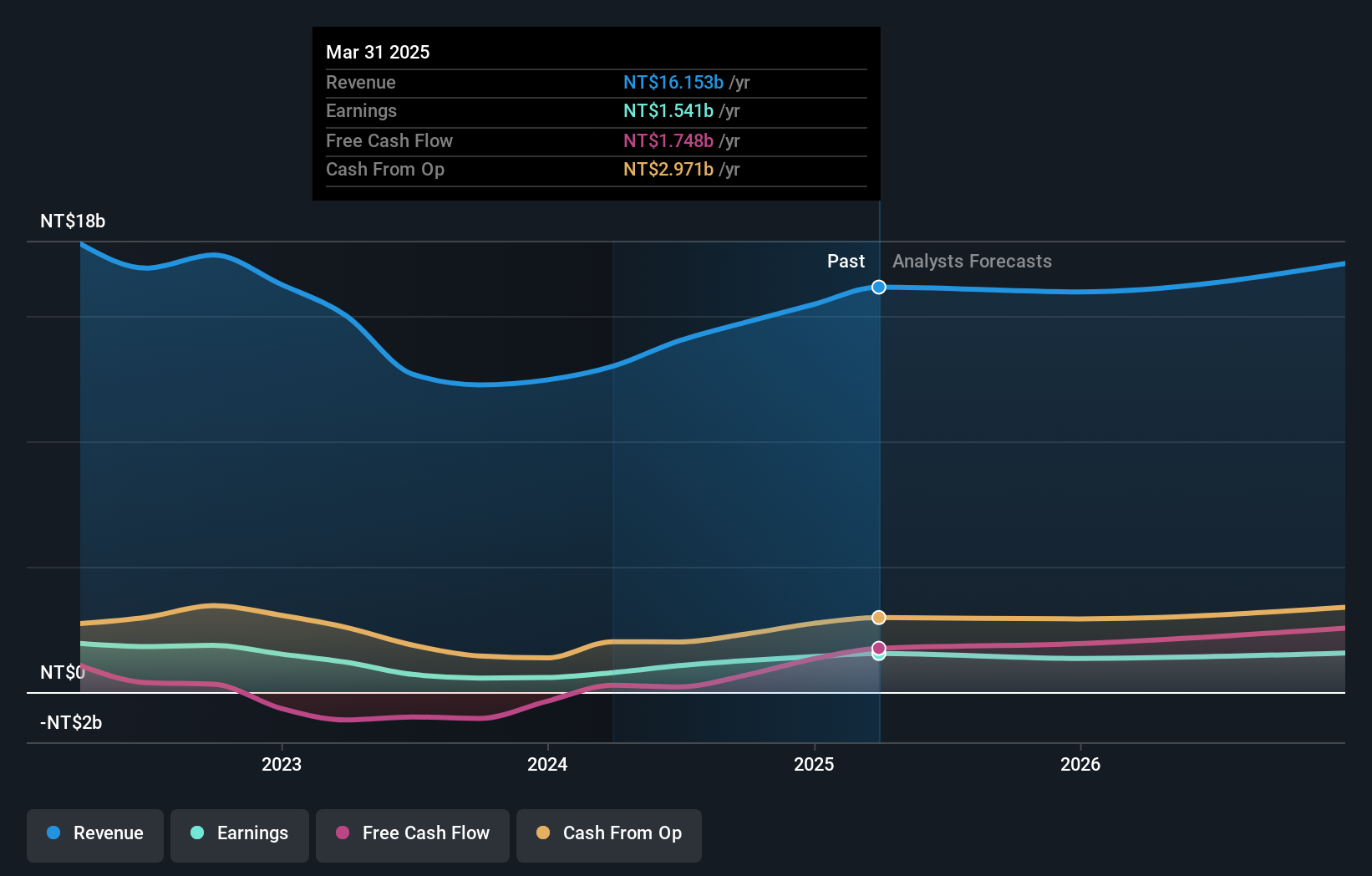 TWSE:9938 Earnings and Revenue Growth as at Jul 2025