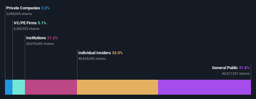 SHSE:688275 Ownership Breakdown as at Jan 2025