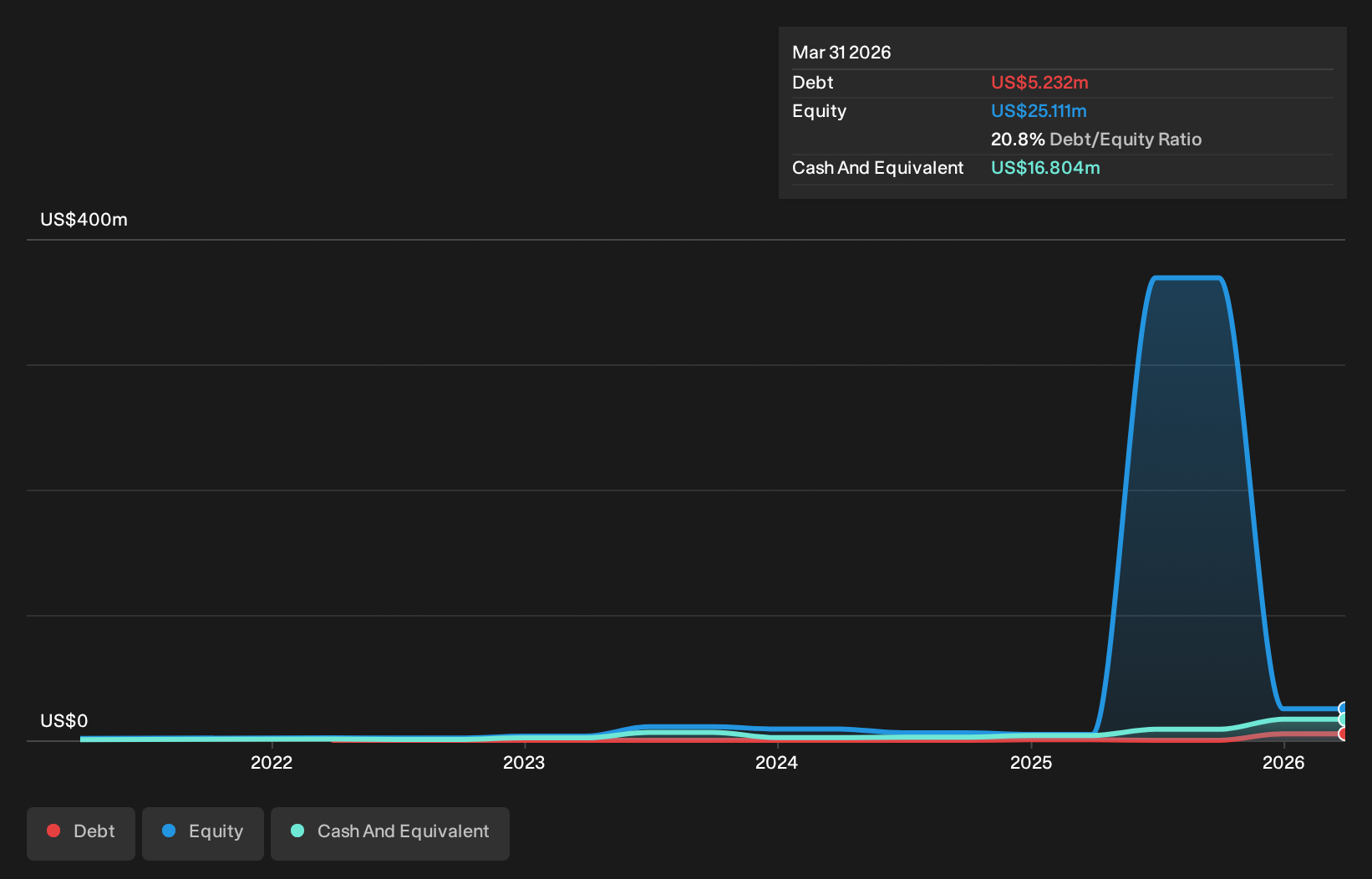 AXG Debt to Equity History and Analysis as at Sep 2026