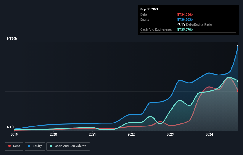 TWSE:6873 Debt to Equity as at Feb 2025