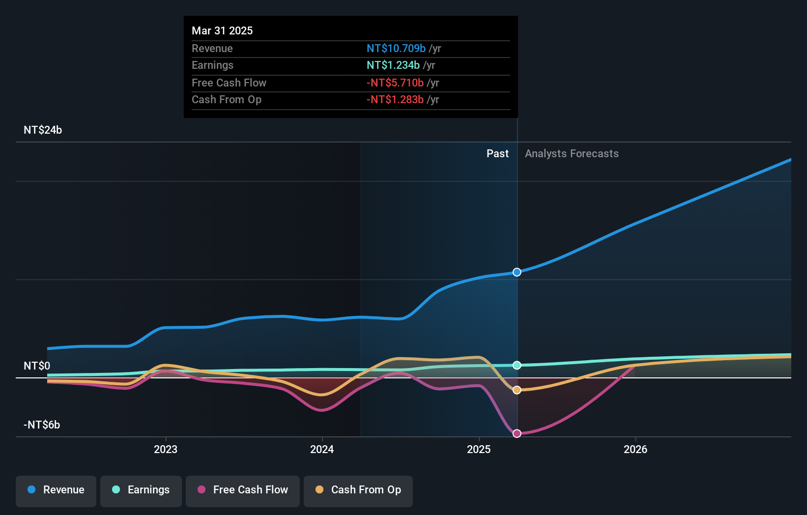 TWSE:6873 Earnings and Revenue Growth as at Nov 2024