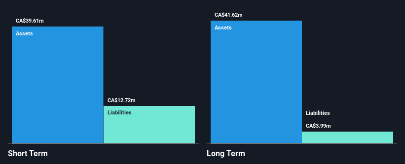 TSXV:SECU Financial Position Analysis as at Dec 2024