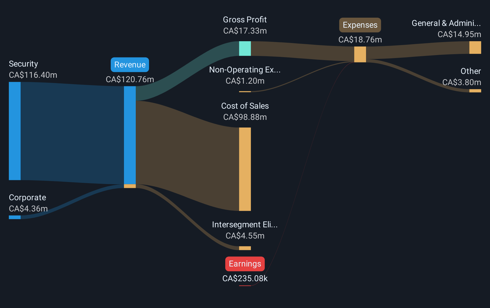 TSXV:SECU Revenue & Expenses Breakdown as at Jan 2025