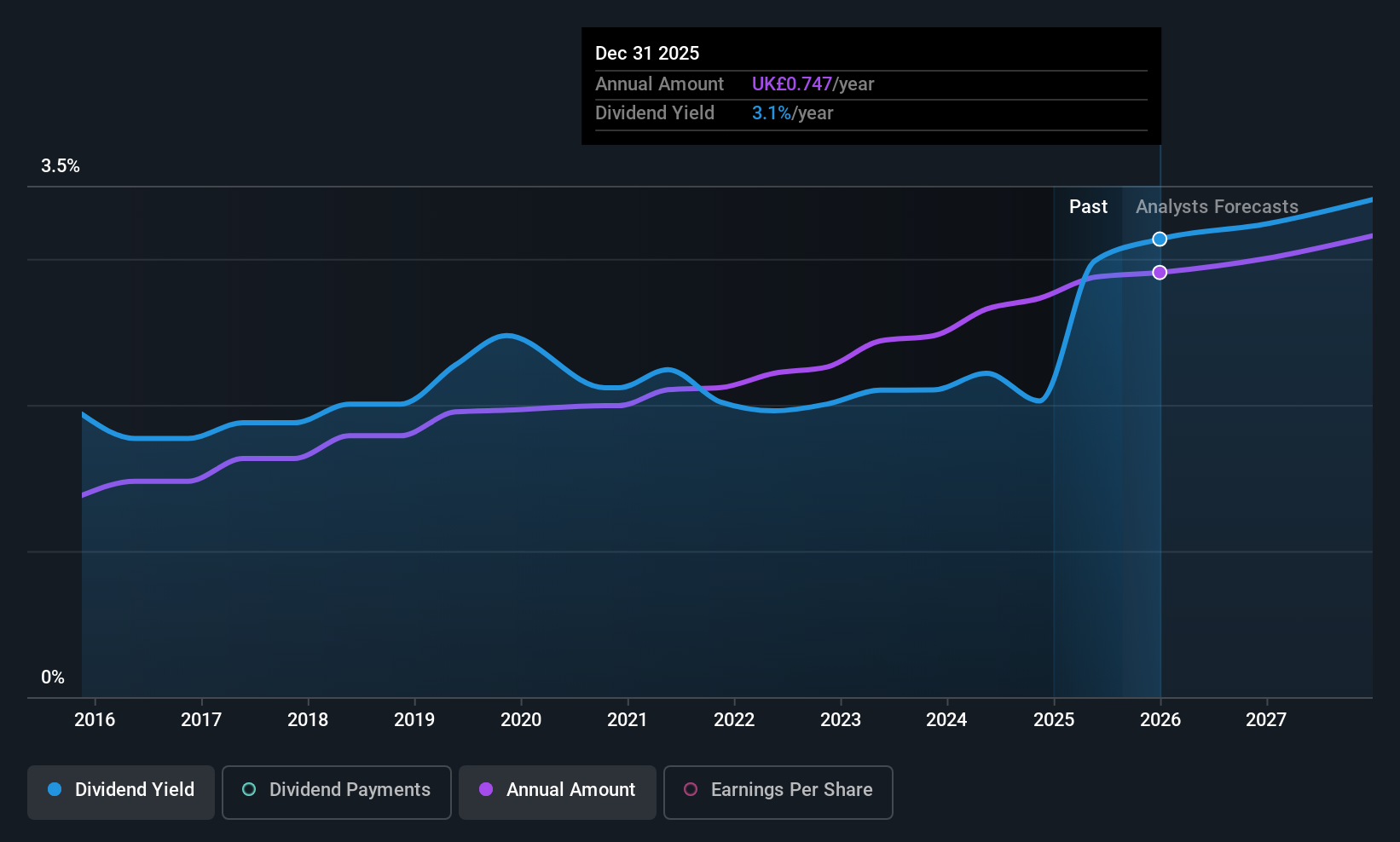 LSE:BNZL Dividend History as at Aug 2025