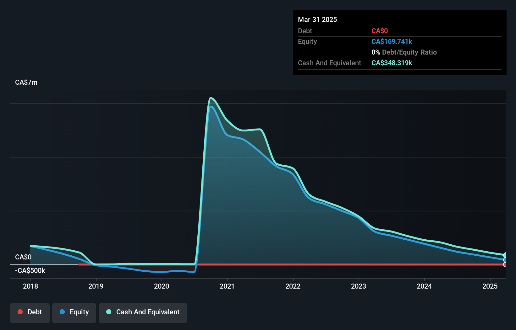 CNSX:GGC Debt to Equity History and Analysis as at Jan 2025