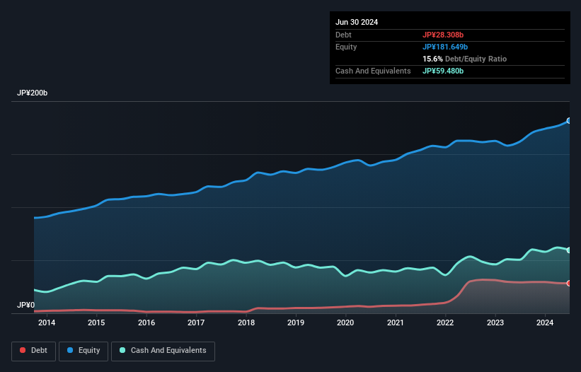 TSE:4206 Debt to Equity as at Aug 2024