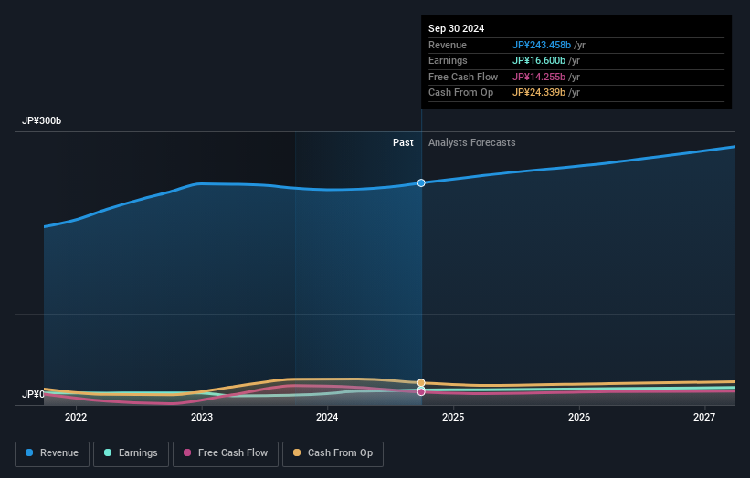 TSE:4206 Earnings and Revenue Growth as at Dec 2024