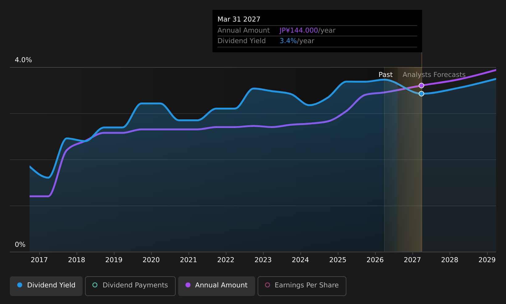 TSE:4206 Dividend History as at Aug 2026