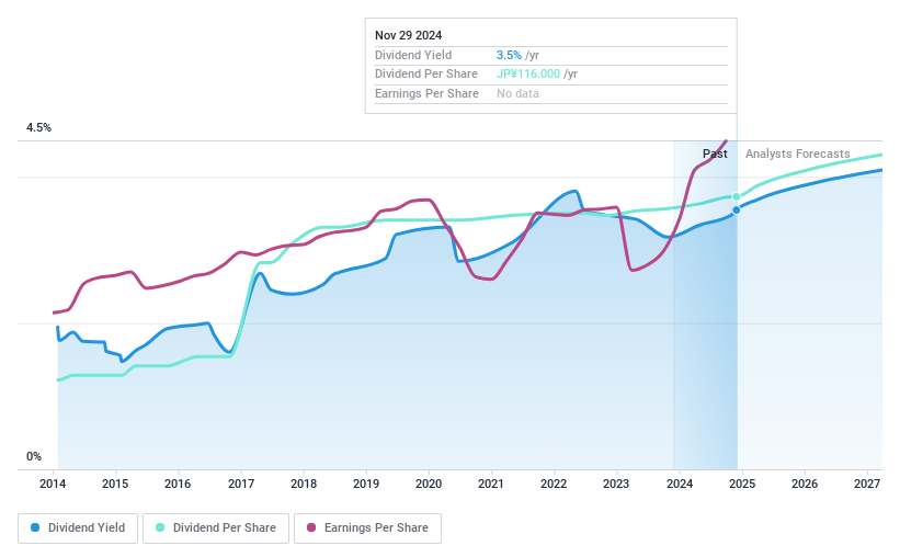 TSE:4206 Dividend History as at Jan 2025