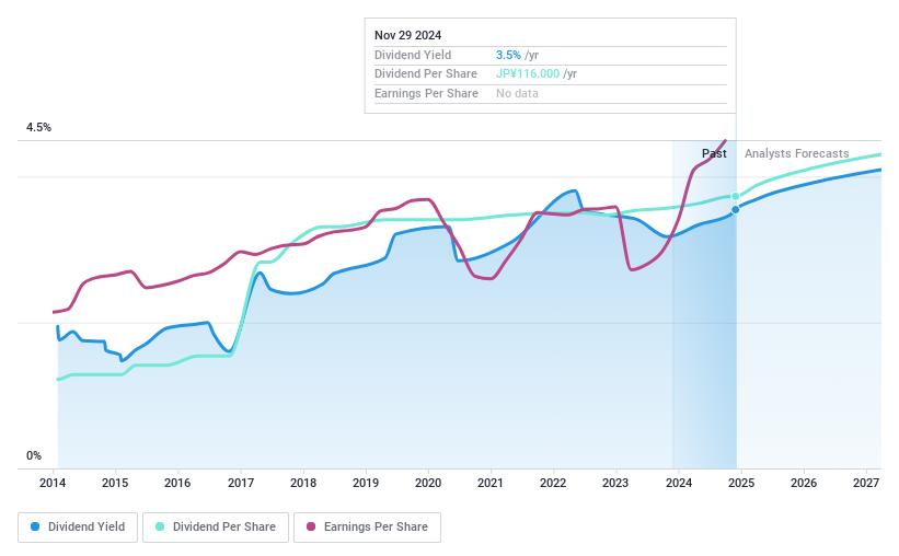 TSE:4206 Dividend History as at Nov 2024