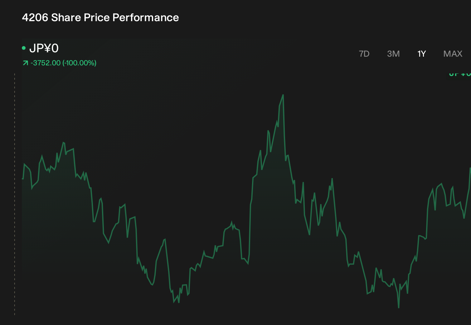 TSE:4206 1-Year Stock Price Chart