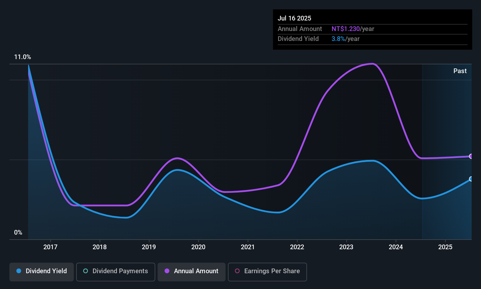 TPEX:3624 Dividend History as at Jul 2025