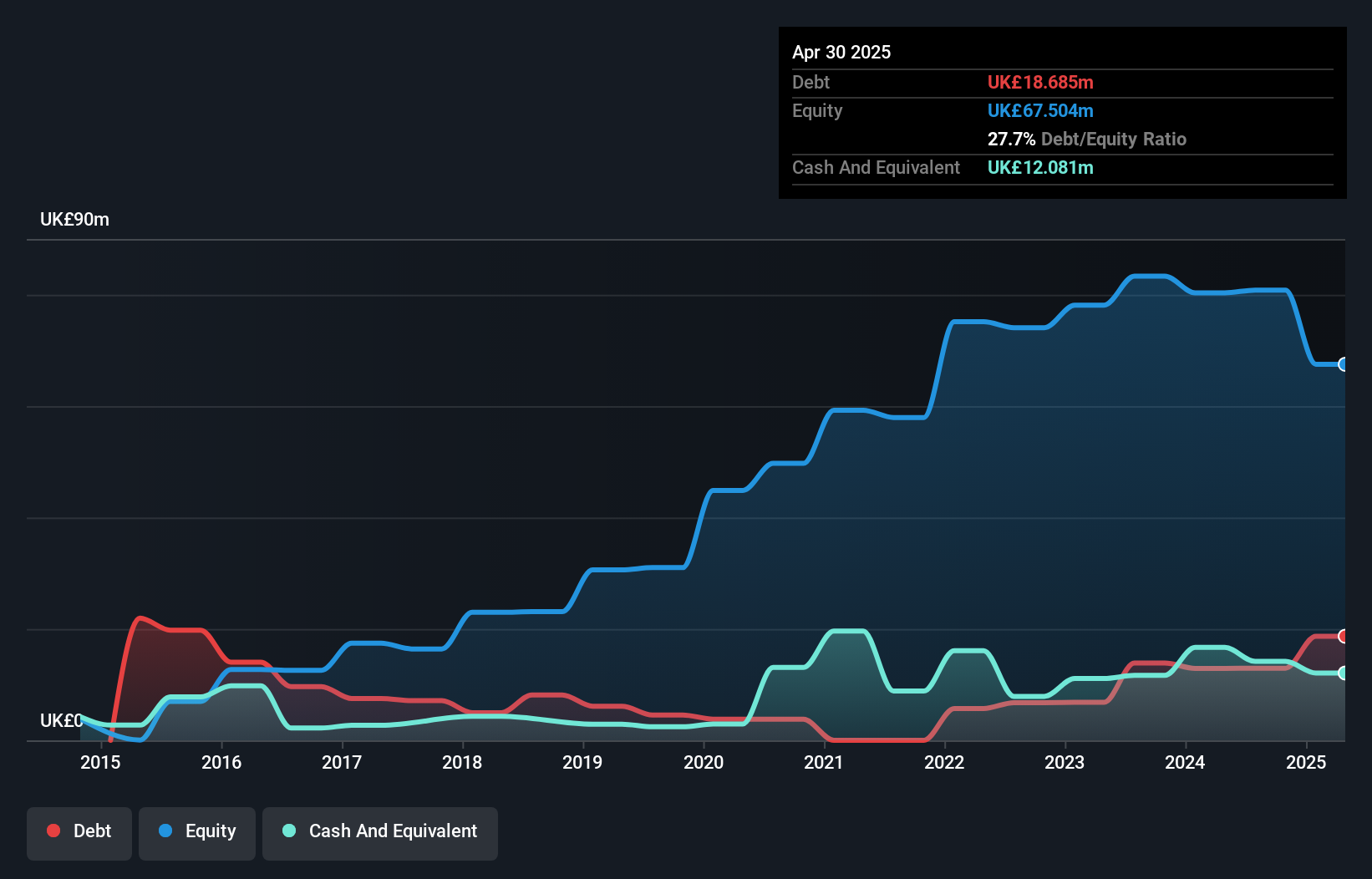AIM:GTLY Debt to Equity History and Analysis as at Oct 2025