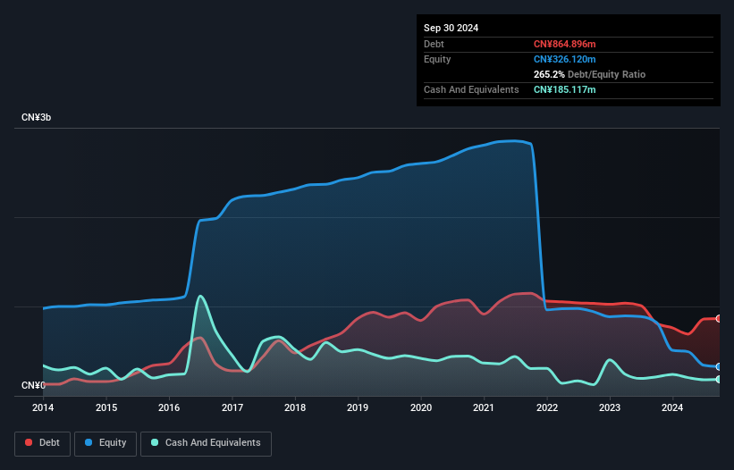 SZSE:002620 Debt to Equity History and Analysis as at Nov 2024